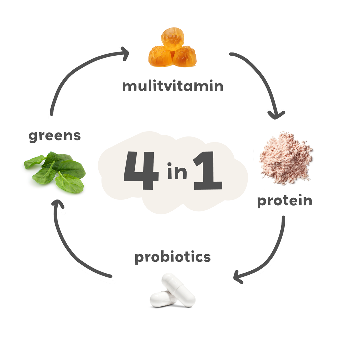 mighty milk chart showing the 4 products in 1 serving of mighty milk. multivitamin, greens, protein, and probiotics