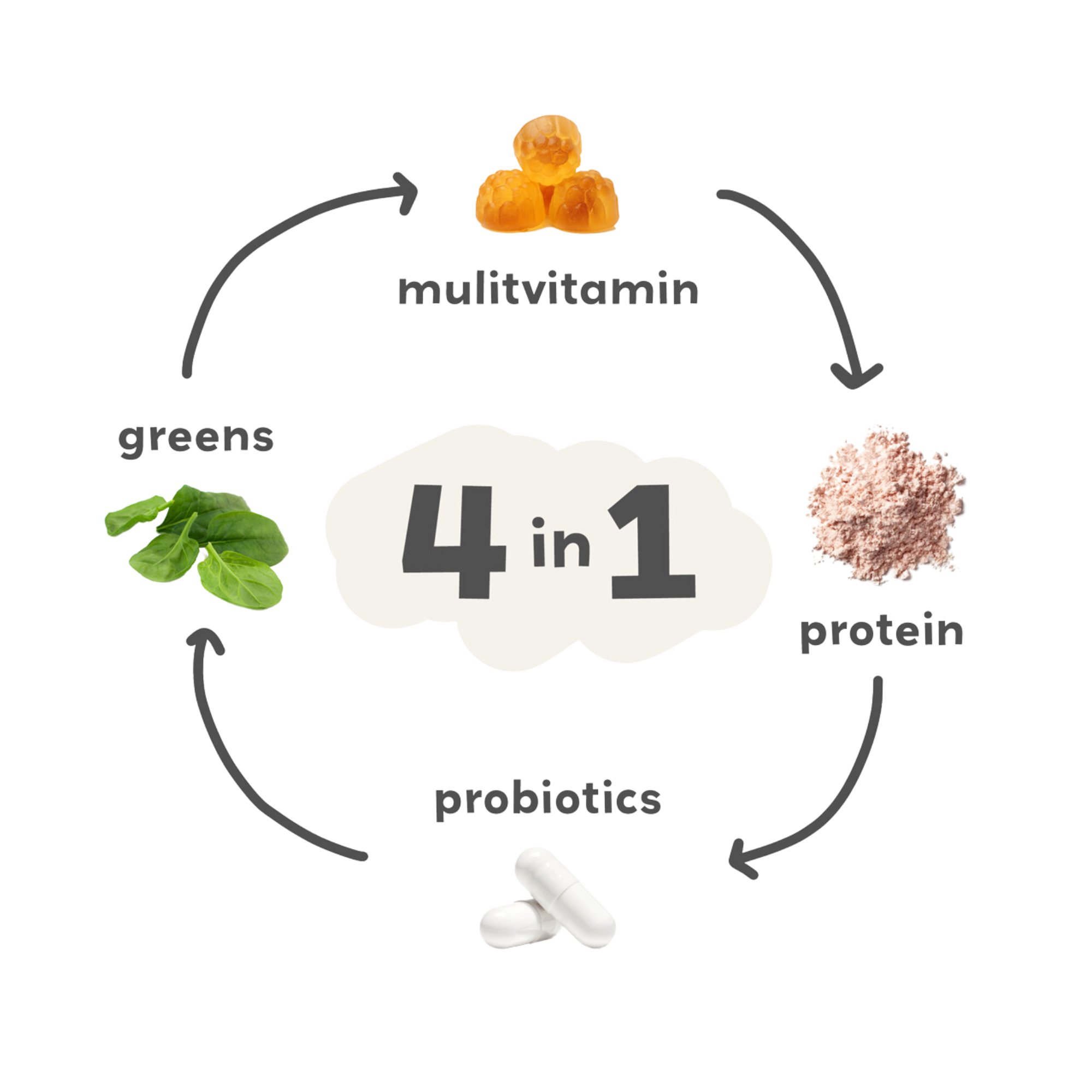 chart showing the 4 products in 1 serving of mighty milk. multivitamin, greens, probiotics, protein